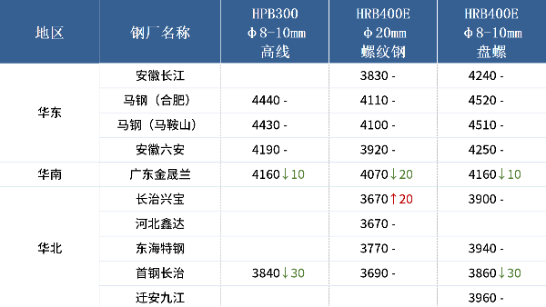 入冬以來最強(qiáng)寒潮來襲，各地廢鋼冬儲(chǔ)調(diào)研出爐